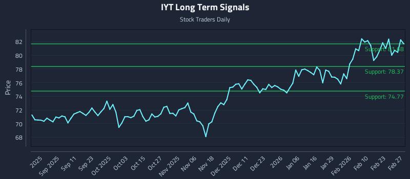 IYT Long Term Analysis for February 28 2026 IYT Long Term Analysis for February 28 2026