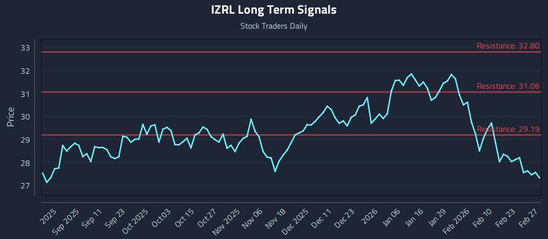 IZRL Long Term Analysis for February 28 2026