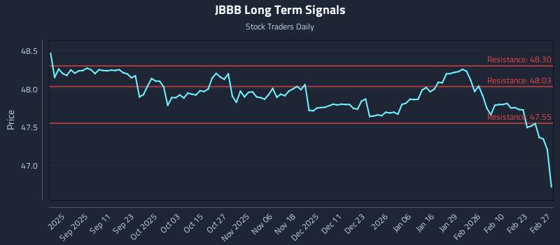 JBBB Long Term Analysis for February 28 2026