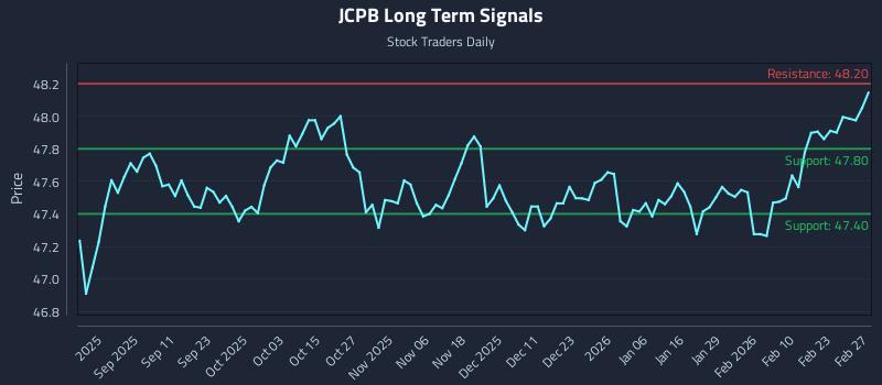 JCPB Long Term Analysis for February 28 2026