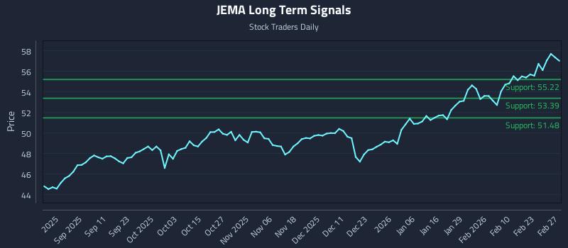 JEMA Long Term Analysis for February 28 2026