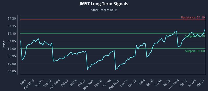 JMST Long Term Analysis for February 28 2026 JMST Long Term Analysis for February 28 2026