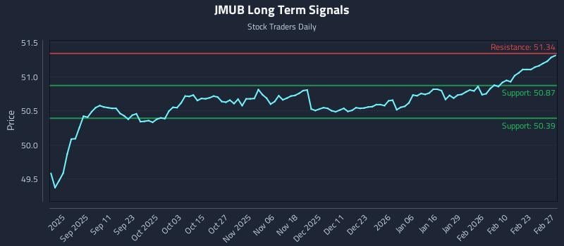 JMUB Long Term Analysis for February 28 2026