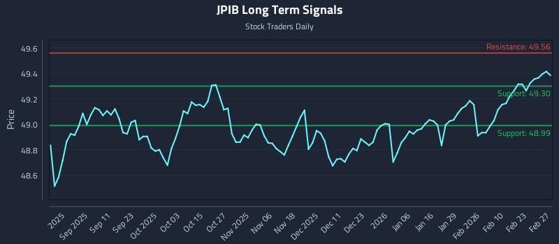 JPIB Long Term Analysis for February 28 2026 JPIB Long Term Analysis for February 28 2026