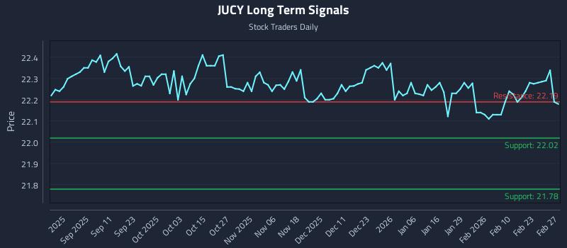 JUCY Long Term Analysis for February 28 2026 JUCY Long Term Analysis for February 28 2026