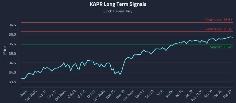 KAPR Long Term Analysis for February 28 2026