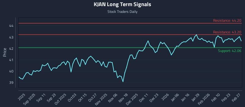 KJAN Long Term Analysis for February 28 2026