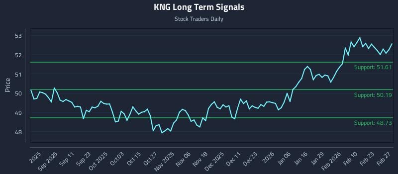 KNG Long Term Analysis for February 28 2026