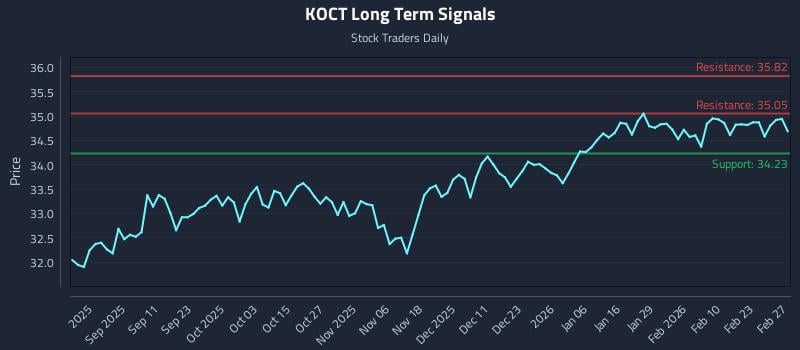 KOCT Long Term Analysis for February 28 2026