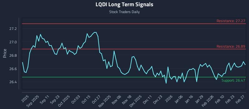 LQDI Long Term Analysis for February 28 2026