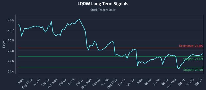 LQDW Long Term Analysis for February 28 2026