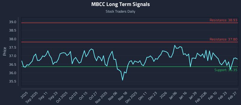 MBCC Long Term Analysis for February 28 2026
