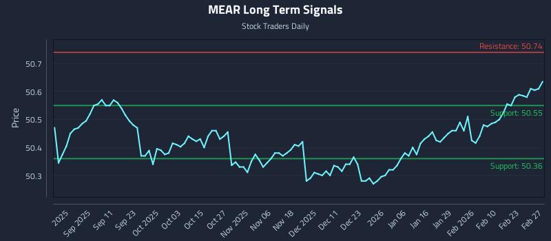 MEAR Long Term Analysis for February 28 2026