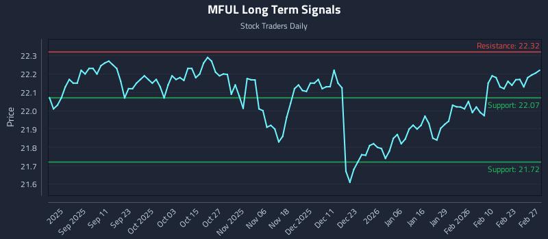 MFUL Long Term Analysis for February 28 2026