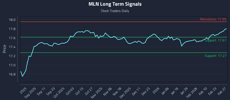MLN Long Term Analysis for February 28 2026