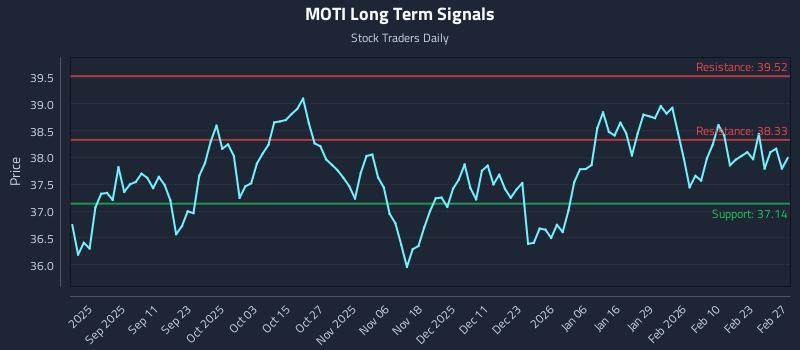 MOTI Long Term Analysis for February 28 2026