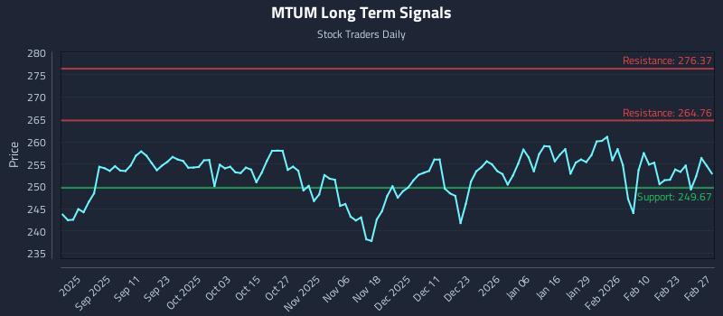 MTUM Long Term Analysis for February 28 2026