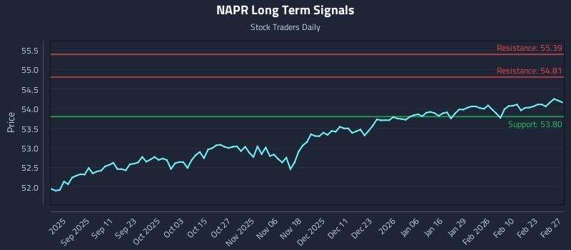 NAPR Long Term Analysis for February 28 2026 NAPR Long Term Analysis for February 28 2026