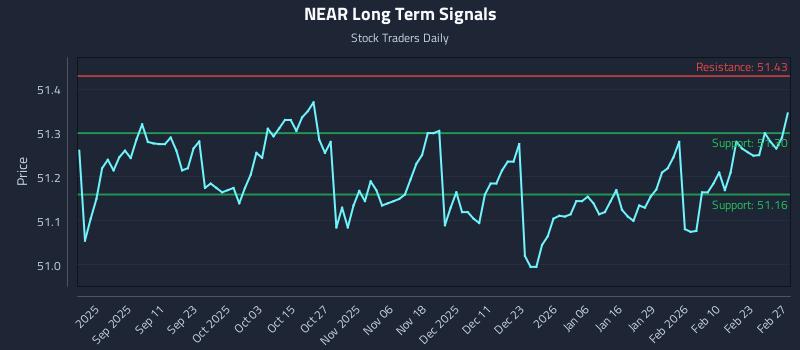 NEAR Long Term Analysis for February 28 2026