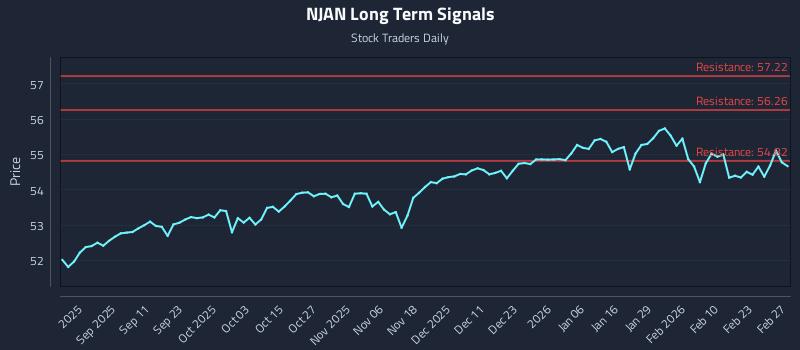 NJAN Long Term Analysis for February 28 2026 NJAN Long Term Analysis for February 28 2026