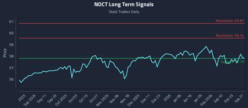 NOCT Long Term Analysis for February 28 2026