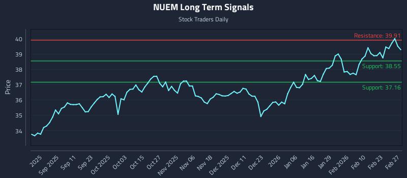 NUEM Long Term Analysis for February 28 2026 NUEM Long Term Analysis for February 28 2026