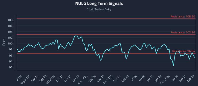 NULG Long Term Analysis for February 28 2026 NULG Long Term Analysis for February 28 2026