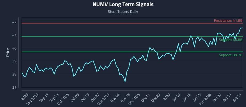 NUMV Long Term Analysis for February 28 2026 NUMV Long Term Analysis for February 28 2026