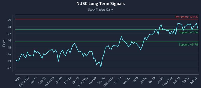 NUSC Long Term Analysis for February 28 2026 NUSC Long Term Analysis for February 28 2026