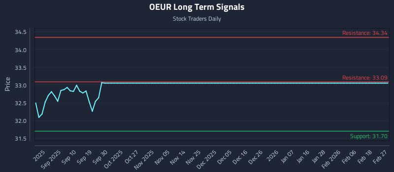 OEUR Long Term Analysis for February 28 2026 OEUR Long Term Analysis for February 28 2026
