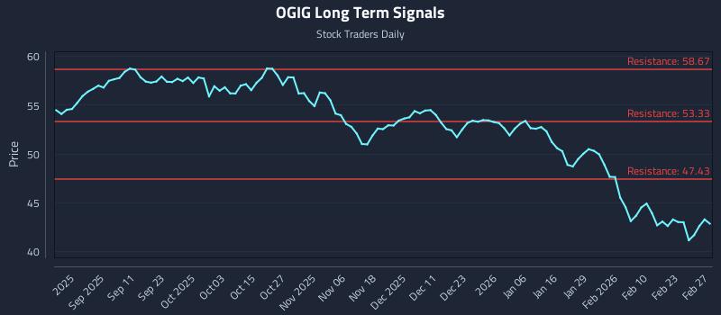 OGIG Long Term Analysis for February 28 2026