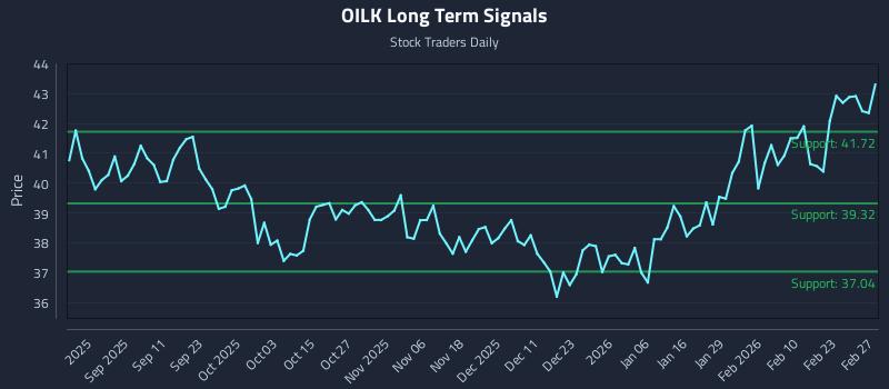 OILK Long Term Analysis for February 28 2026