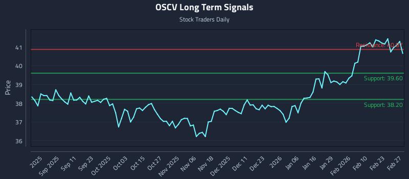 OSCV Long Term Analysis for February 28 2026