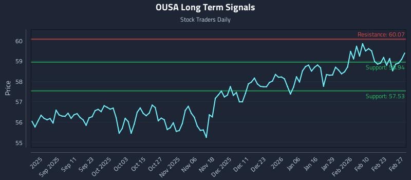 OUSA Long Term Analysis for February 28 2026