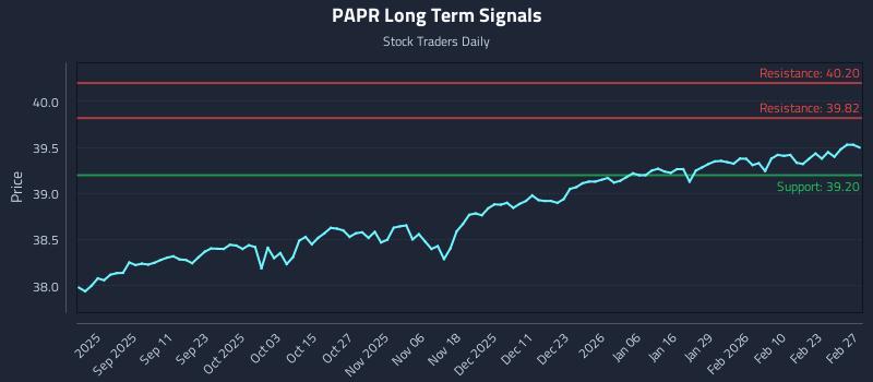 PAPR Long Term Analysis for February 28 2026 PAPR Long Term Analysis for February 28 2026
