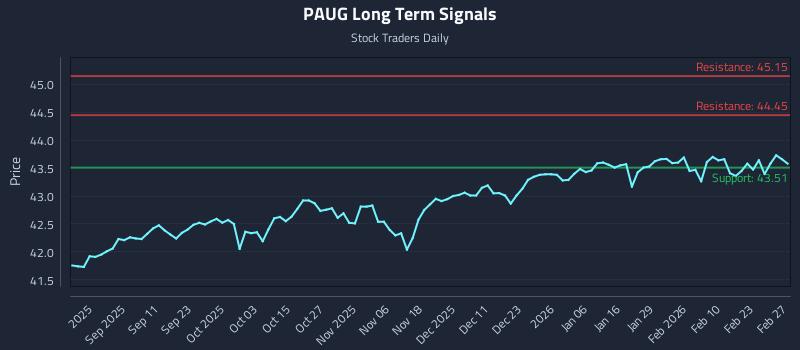 PAUG Long Term Analysis for February 28 2026