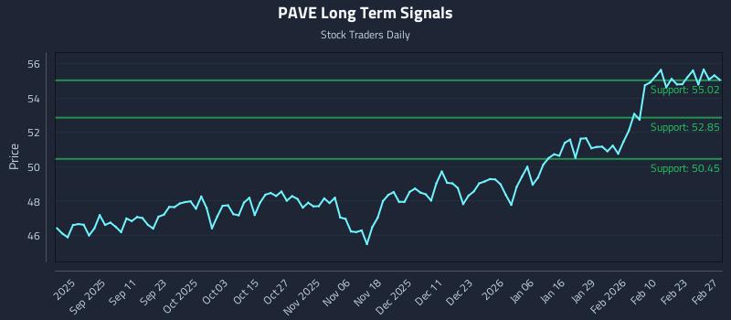 PAVE Long Term Analysis for February 28 2026 PAVE Long Term Analysis for February 28 2026
