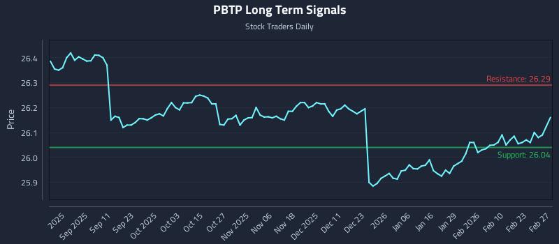 PBTP Long Term Analysis for February 28 2026