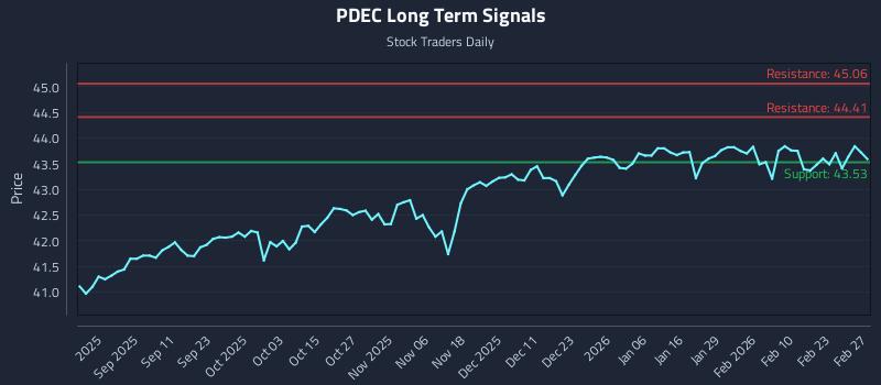 PDEC Long Term Analysis for February 28 2026 PDEC Long Term Analysis for February 28 2026