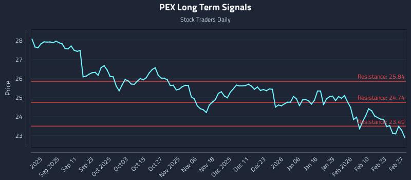 PEX Long Term Analysis for February 28 2026