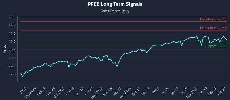 PFEB Long Term Analysis for February 28 2026