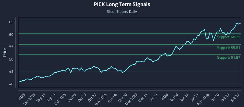 PICK Long Term Analysis for February 28 2026 PICK Long Term Analysis for February 28 2026