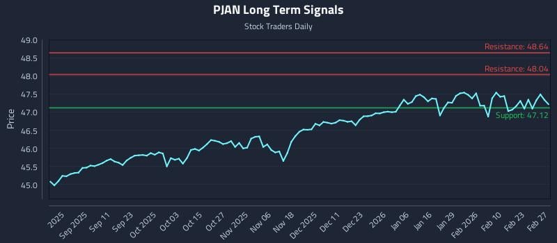 PJAN Long Term Analysis for February 28 2026 PJAN Long Term Analysis for February 28 2026