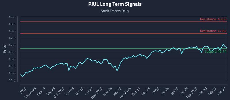 PJUL Long Term Analysis for February 28 2026 PJUL Long Term Analysis for February 28 2026