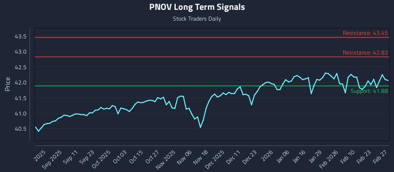 PNOV Long Term Analysis for February 28 2026