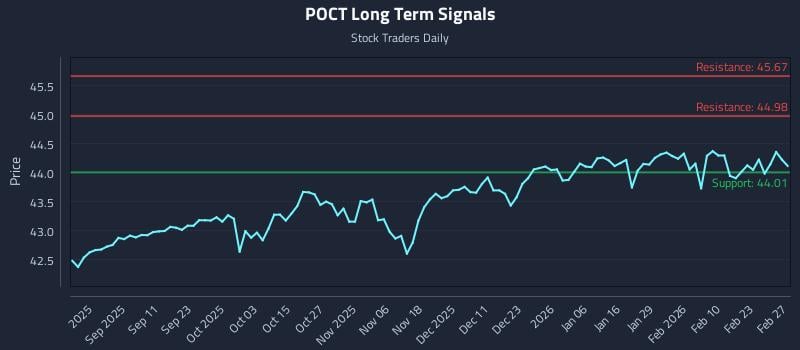 POCT Long Term Analysis for February 28 2026 POCT Long Term Analysis for February 28 2026