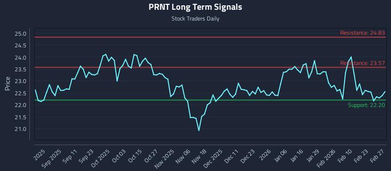 PRNT Long Term Analysis for February 28 2026 PRNT Long Term Analysis for February 28 2026