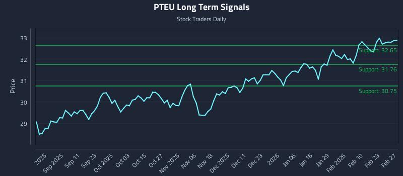 PTEU Long Term Analysis for February 28 2026