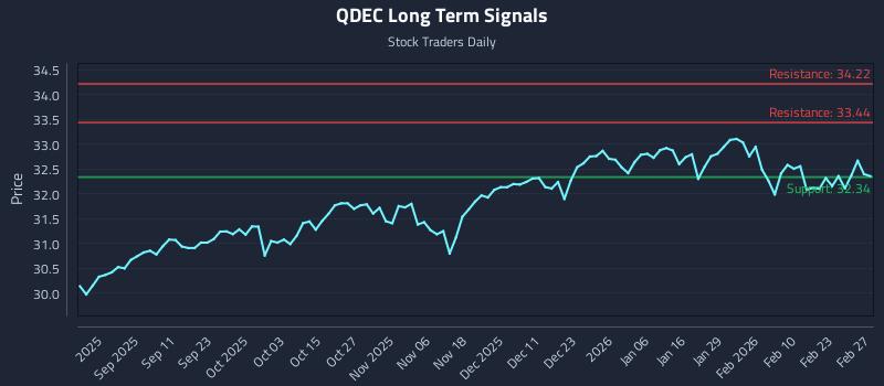 QDEC Long Term Analysis for February 28 2026