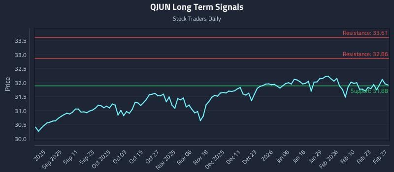 QJUN Long Term Analysis for February 28 2026 QJUN Long Term Analysis for February 28 2026